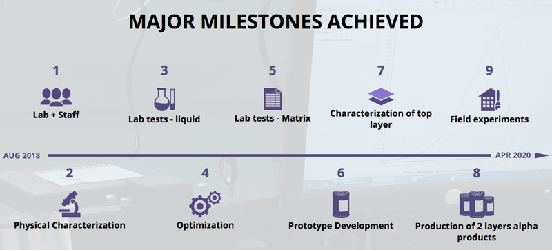 SolCold Major Milestones achieved