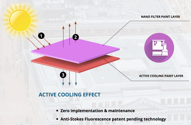 Israeli Startup Seeks to Cool Your Home Using Sunlight SolCold’s paint has great potential for cooling cars, buildings and planes, but still faces commercial challenges