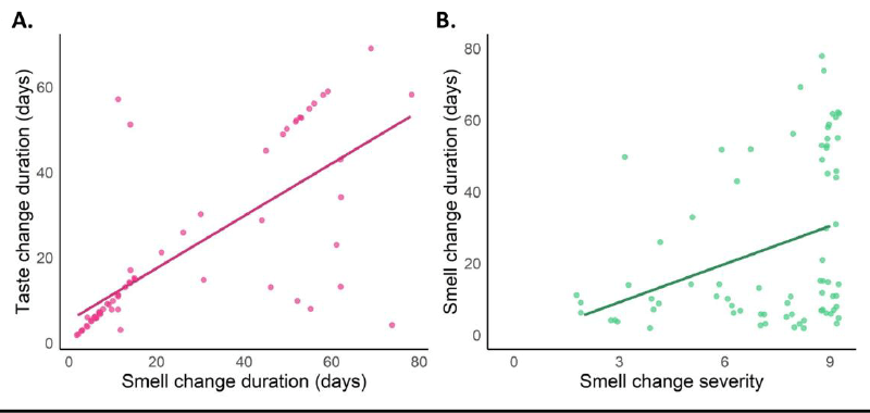 CORRELATIONS OF SMELL AND TASTE CHANGE CHARACTERISTICS: A. Correlation of smell and taste change durations (n=67). X axis shows smell change duration and Y axis shows taste change duration (days). B. Correlations between smell change severity and its duration (n=76). X axis shows smell change severity and Y axis shows smell change duration (days).