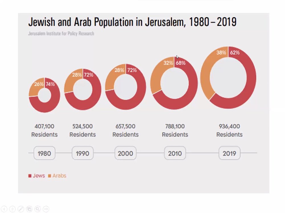 Jerusalem by the Numbers: Facts and Trends 2021, with Lior Schillat