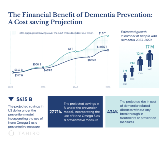 The Financial Benefit of Dementia Prevention: A Cost saving Projection