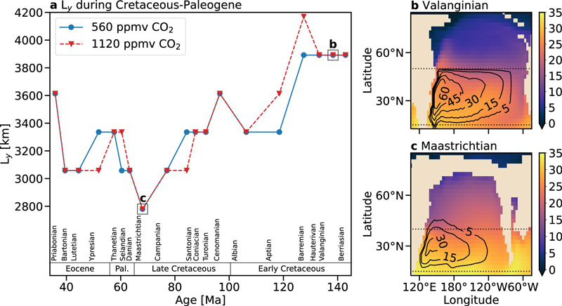 Changes in the meridional extent of the mid-latitudinal gyral basin (Ly) in the Northern paleo-Pacific during the Cretaceous and Paleogene periods for an atmospheric CO2 concentration of 560 ppmv (solid blue curve) and 1120 ppmv (dashed red curve). a Change in Ly during the Early-Late Cretaceous, the Paleocene, and the Eocene epochs. b, c Sea surface temperature (°C, color) and gyral streamlines (Sv, contour; 1 Sv = 106 m3 s−1) in the ocean during the Valanginian (~135 Ma) and the Maastrichtian (~68 Ma) ages for an atmospheric CO2 concentration of 1120 ppmv. Dotted lines mark the latitudes where the wind-stress curl is zero.