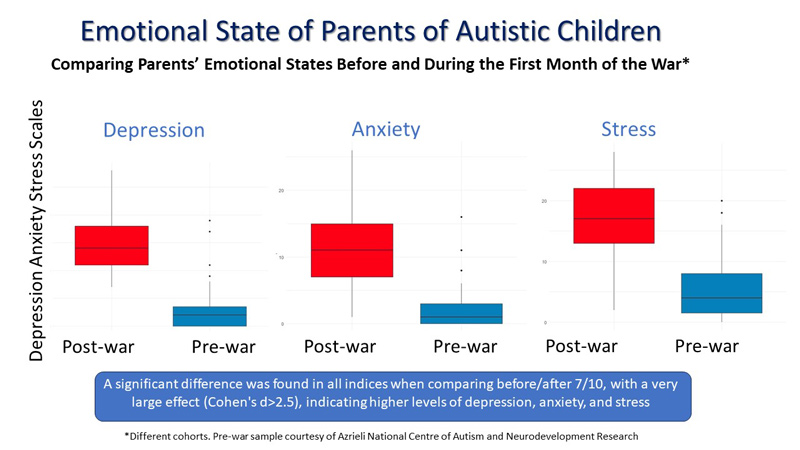 Emotional State of Parents of Autistic Children