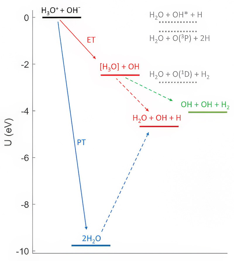The energetics of the H3O+ +OH− mutual neutralization reaction, which researchers using the DESIREE facility were able to disentangle.