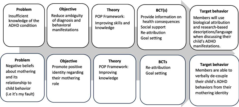 Behavior Change Techniques and their relationship to the intervention’s objective, theory, and target behavior, examples. Note. POP framework: Parenting Occupations and Purposes framework. 