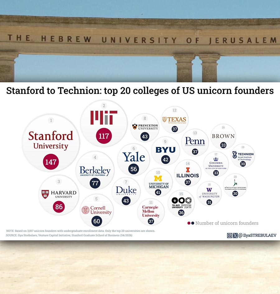 HUJI - A Global Powerhouse in the High-Tech Scene: One of Top 20 Schools of US Unicorn Founders
